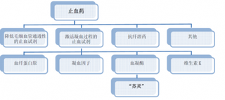 2018年中国止血药行业市场销售情况及未来发展趋势