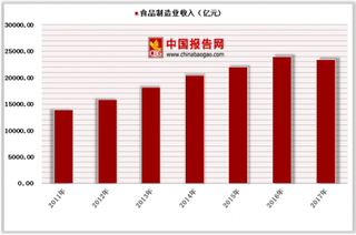 2018年中国食品添加剂行业发展趋势：复配食品添加剂市场潜力巨大