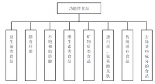 2018年中国益生菌制品行业前景：功能性食品发展潜力依然巨大