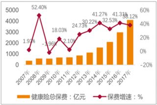 国元、平安共同合作医疗健康险 未来我国健康险市场将高速增长