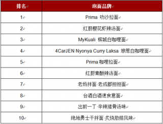 2018世界10大最好吃泡面排行榜