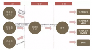 2018中国健康险行业保费规模、卫生费用支出规模及赔付规模市场情况分析