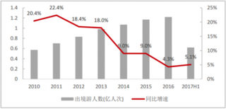 2018年中国出境游行业前景分析：出境跟团游发展向好、成长空间大