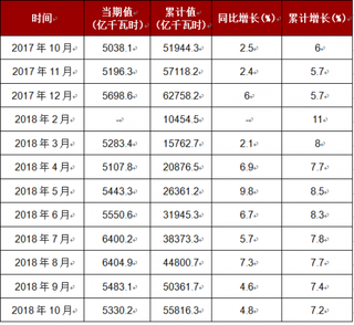 2018年1-10月我国发电量达到55816.3亿千瓦时，累计增长7.2%