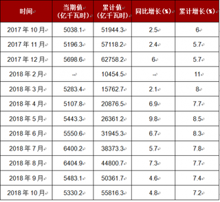 2018年1-10月我国发电量达到55816.3亿千瓦时,累计增长7.2%