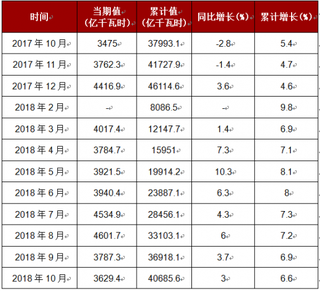 2018年1-10月我国火力发电量达到40685.6亿千瓦时，累计增长6.6%