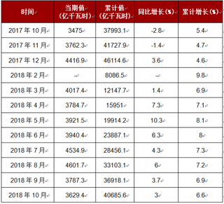 2018年1-10月我国火力发电量达到40685.6亿千瓦时,累计增长6.6%