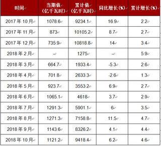 2018年1-10月我国水力发电量达到9418.4亿千瓦时，累计增长4.6%