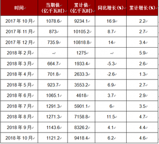 2018年1-10月我国水力发电量达到9418.4亿千瓦时,累计增长4.6%