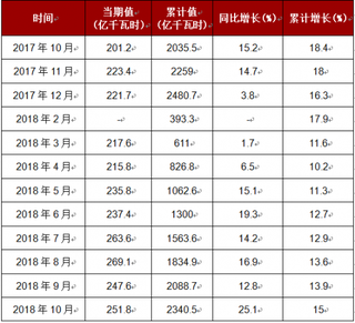 2018年1-10月我国核能发电量达到2340.5亿千瓦时，累计增长15%