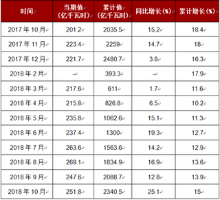 2018年1-10月我国核能发电量达到2340.5亿千瓦时,累计增长15%