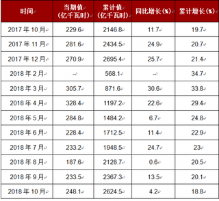 2018年1-10月我国风力发电量达到2624.5亿千瓦时，累计增长18.8%