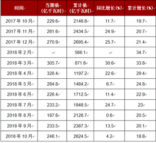 2018年1-10月我国风力发电量达到2624.5亿千瓦时,累计增长18.8%