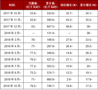 2018年1-10月我国太阳能发电量达到746.7亿千瓦时，累计增长17.2%