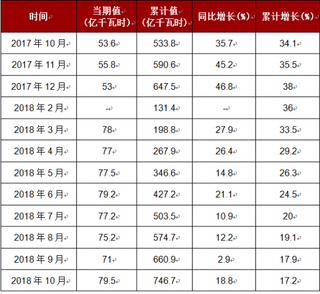 2018年1-10月我国太阳能发电量达到746.7亿千瓦时,累计增长17.2%