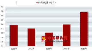 猪瘟疫情引发连锁反应 未来短期内鸡肉将成替代品快速发展