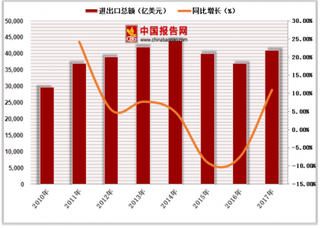 2018年中国对外贸易行业市场前景：新兴经济体多元化发展是重点