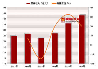 2018年中国旅游演艺行业票房收入有望保持着稳定增长