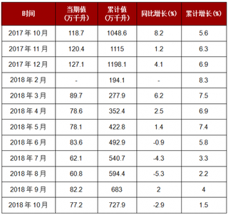 2018年1-10月我国白酒（折65度，商品量）产量达到727.9万千升，累计增长1.5%