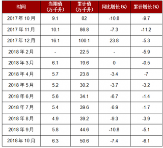 2018年1-10月我国葡萄酒产量达到50.6万千升，累计下降6.1%