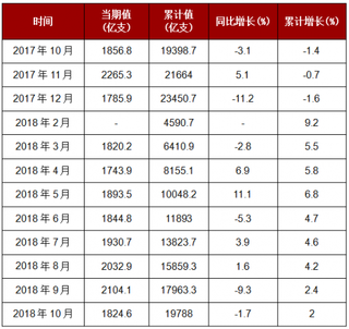 2018年1-10月我国卷烟产量达到19788亿支，累计增长2%