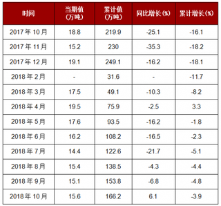 2018年1-10月我国新闻纸产量达到166.2万吨，累计下降3.9%