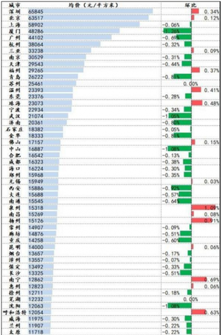 57城二手房价环比下跌 短期内我国二手住宅市场或持续退热