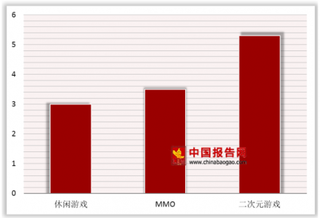 2018年我国二次元手游市场现状：75%玩家愿付费下载或在游戏内付费