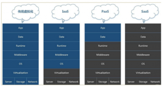2018年我国云计算行业格局：IaaS在公有云中增速最快