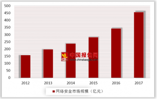 7家电信企业因网安问题被通报 银行等重点行业强劲需求推动网络安全市场发展