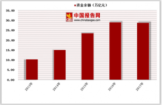 2018年中国银行理财产品行业市场需求：理财产品转让服务成焦点