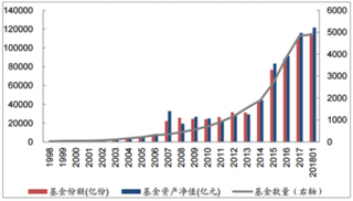 2018年中国基金行业发展前景：中国指数基金将迎来新机遇