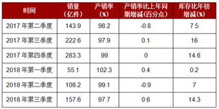 2018年三季度我国服装销量157.6亿件，产销率97.7%