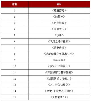 2018年中国网剧“成绩单”出炉 未来网剧行业或将占领主流市场