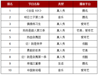 2018年我国网络综艺TOP10榜单发布 近年来我国网络综艺行业发展如火如荼