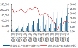 中国铁建拿下价值76.3亿元合同 浅析我国建筑市场发展现状及前景