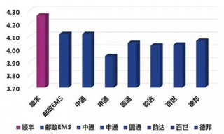 “双11”快递满意度出炉 顺丰、EMS、中通进入前三