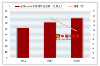 2018年全球MEMS传感器行业格局：主要地区集中在亚洲