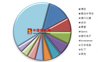 2018年全球MEMS传感器市场份额：前十供应商占60%以上