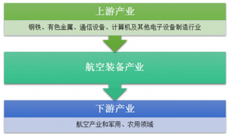 2018年我国航空装备行业规模持续扩大 未来市场将迎来快速发展时期