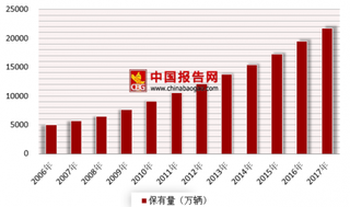 2018年我国汽车蓄电池行业发展迅速 下游市场需求大