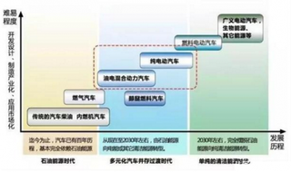 2018年我国电动汽车锂电池行业发展前景广阔 目前三元锂与磷酸铁锂电池是主流