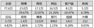 2018年5月江苏省旅游行业热度数据监测：微博、微信及网站排前三