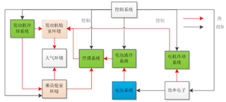 2018年我国新能源汽车电池热管理系统行业将成为未来电动车优化重点之一