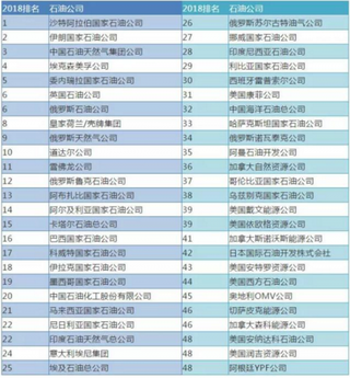 2018年全球石油公司50强出炉 中国石油、石化与海洋石油总公司进入榜单