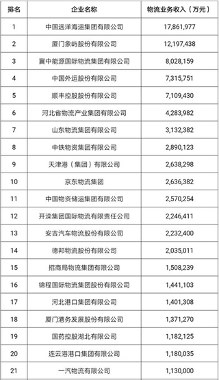 2018年度中国物流企业50强出炉 中国远洋海运集团位于首位