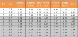 2018年中国31省金融实力排行榜单 广东、上海、北京占据第一梯队