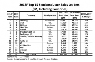 18年前十五家半导体公司销售额预测 3C产品增进半导体市场需求