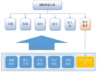 2018年我国军民融合不断推进军工电子行业发展