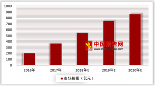 游戏直播市场成为直播行业增长最快的子行业之一